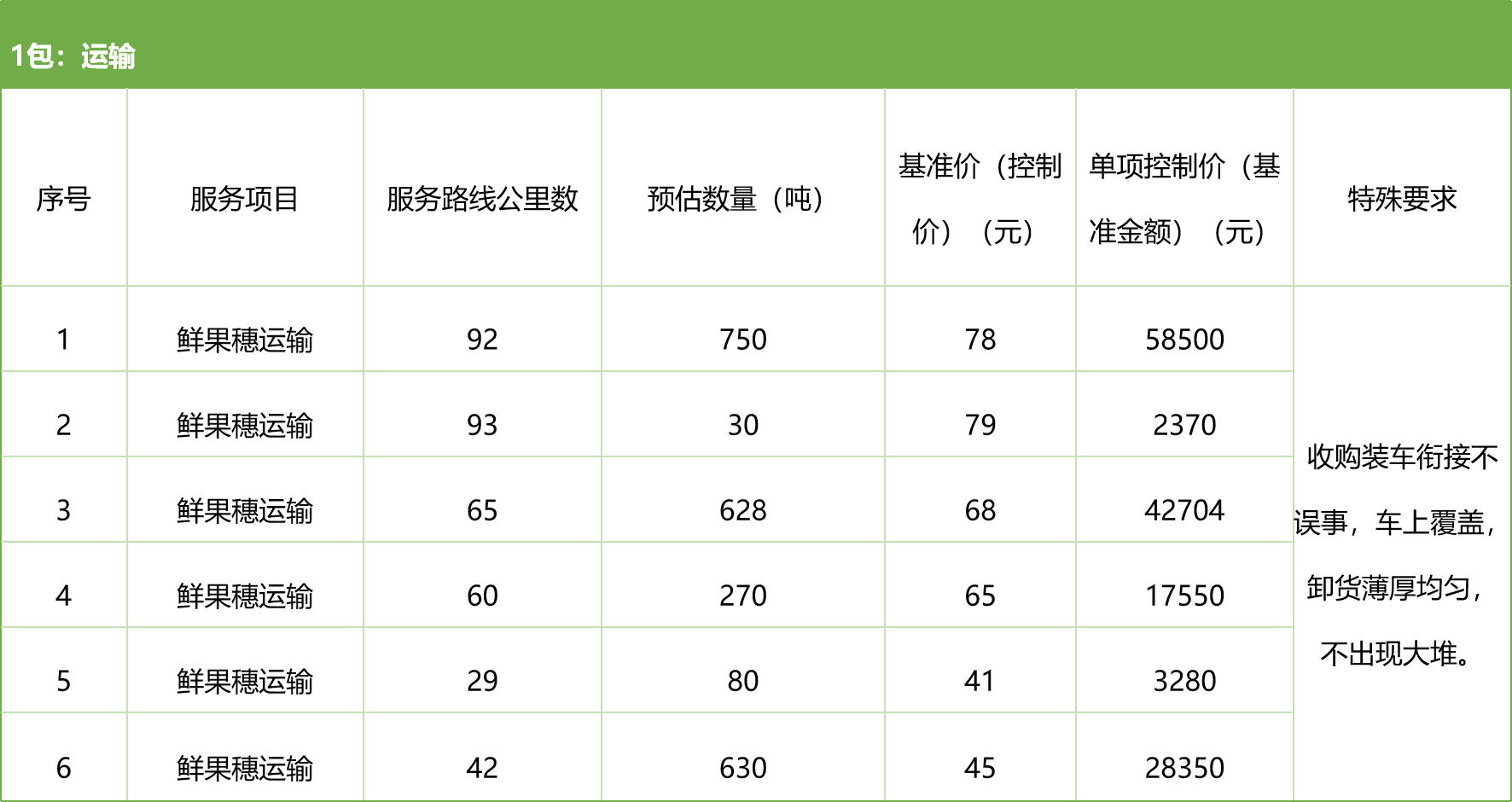 甘肅省敦煌種業(yè)集團(tuán)股份有限公司種子營(yíng)銷分公司鮮果穗運(yùn)輸服務(wù)及果穗晾曬脫粒、籽粒精選加工勞務(wù)外包服務(wù)項(xiàng)目 競(jìng)爭(zhēng)性磋商公告